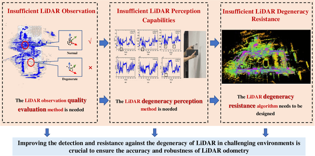 Figure 1 for A Real-time Degeneracy Sensing and Compensation Method for Enhanced LiDAR SLAM