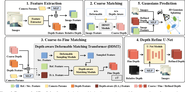 Figure 2 for TranSplat: Generalizable 3D Gaussian Splatting from Sparse Multi-View Images with Transformers