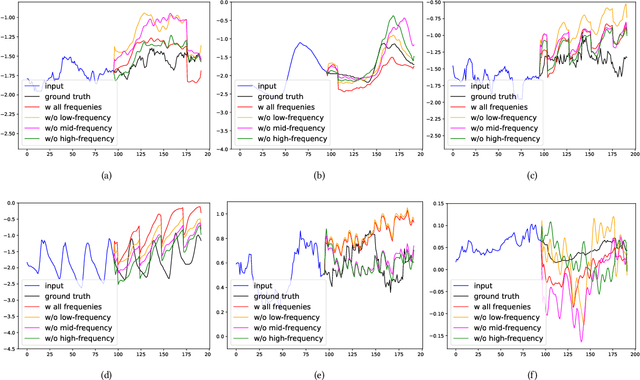 Figure 1 for Not All Frequencies Are Created Equal:Towards a Dynamic Fusion of Frequencies in Time-Series Forecasting