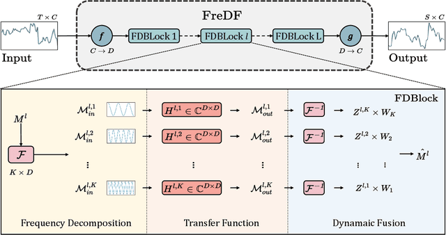 Figure 3 for Not All Frequencies Are Created Equal:Towards a Dynamic Fusion of Frequencies in Time-Series Forecasting