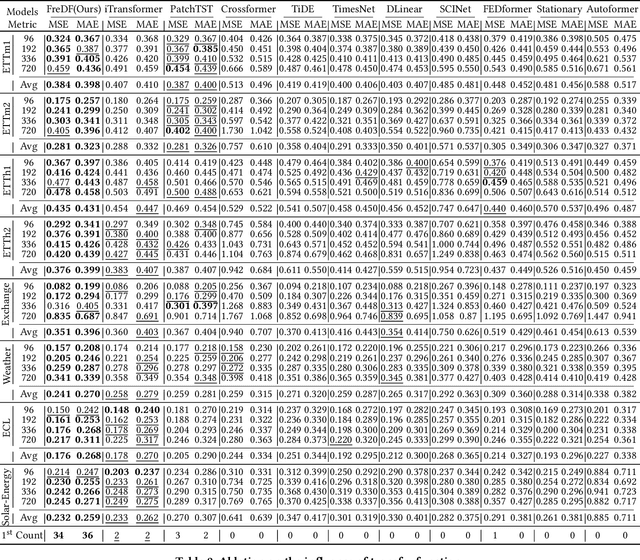 Figure 2 for Not All Frequencies Are Created Equal:Towards a Dynamic Fusion of Frequencies in Time-Series Forecasting