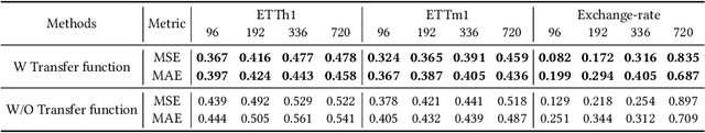 Figure 4 for Not All Frequencies Are Created Equal:Towards a Dynamic Fusion of Frequencies in Time-Series Forecasting