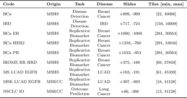 Figure 2 for Benchmarking Embedding Aggregation Methods in Computational Pathology: A Clinical Data Perspective
