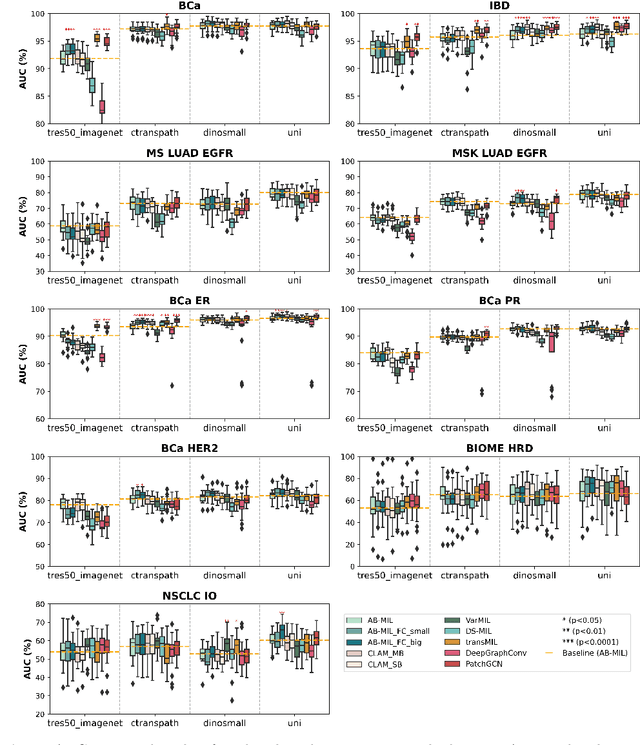 Figure 3 for Benchmarking Embedding Aggregation Methods in Computational Pathology: A Clinical Data Perspective