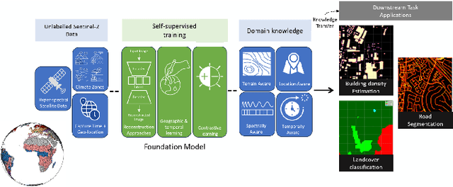 Figure 1 for PhilEO Bench: Evaluating Geo-Spatial Foundation Models