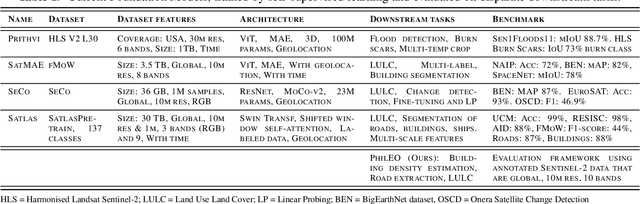 Figure 2 for PhilEO Bench: Evaluating Geo-Spatial Foundation Models