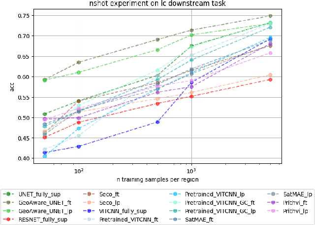 Figure 4 for PhilEO Bench: Evaluating Geo-Spatial Foundation Models