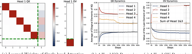 Figure 4 for In-Context Linear Regression Demystified: Training Dynamics and Mechanistic Interpretability of Multi-Head Softmax Attention