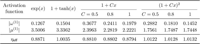 Figure 2 for In-Context Linear Regression Demystified: Training Dynamics and Mechanistic Interpretability of Multi-Head Softmax Attention