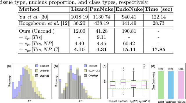 Figure 2 for Controllable and Efficient Multi-Class Pathology Nuclei Data Augmentation using Text-Conditioned Diffusion Models
