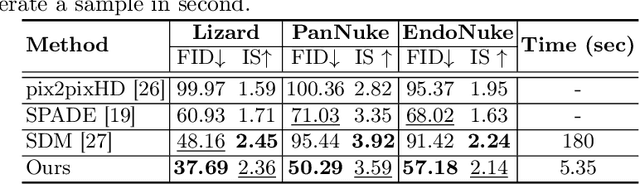 Figure 4 for Controllable and Efficient Multi-Class Pathology Nuclei Data Augmentation using Text-Conditioned Diffusion Models