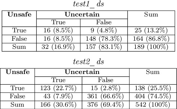 Figure 4 for When Uncertainty Leads to Unsafety: Empirical Insights into the Role of Uncertainty in Unmanned Aerial Vehicle Safety