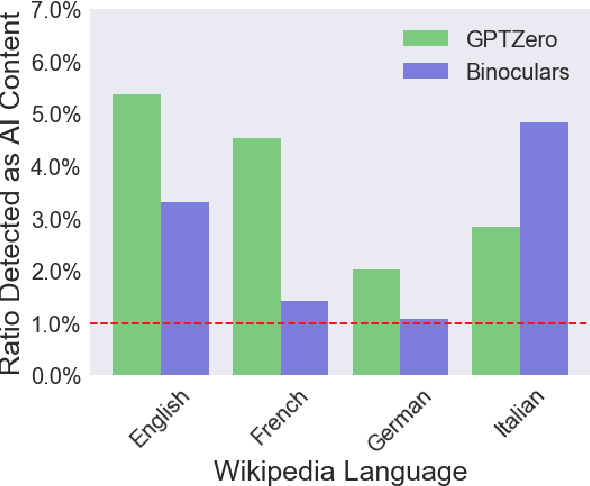 Figure 1 for The Rise of AI-Generated Content in Wikipedia