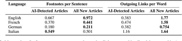 Figure 3 for The Rise of AI-Generated Content in Wikipedia