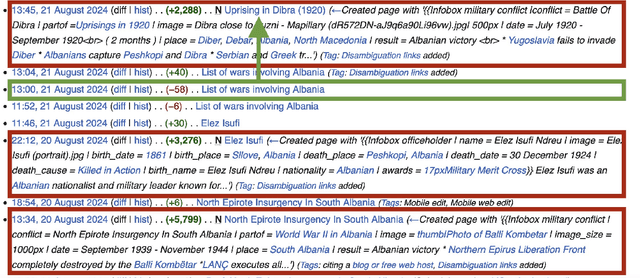 Figure 4 for The Rise of AI-Generated Content in Wikipedia