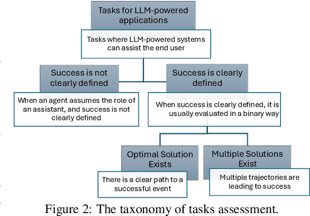 Figure 3 for Assessing and Verifying Task Utility in LLM-Powered Applications