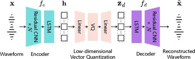 Figure 1 for BigCodec: Pushing the Limits of Low-Bitrate Neural Speech Codec