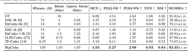 Figure 2 for BigCodec: Pushing the Limits of Low-Bitrate Neural Speech Codec