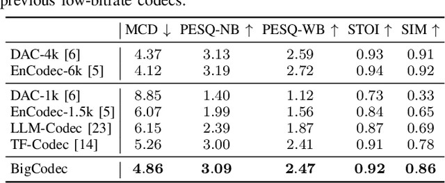 Figure 3 for BigCodec: Pushing the Limits of Low-Bitrate Neural Speech Codec