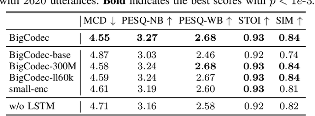 Figure 4 for BigCodec: Pushing the Limits of Low-Bitrate Neural Speech Codec