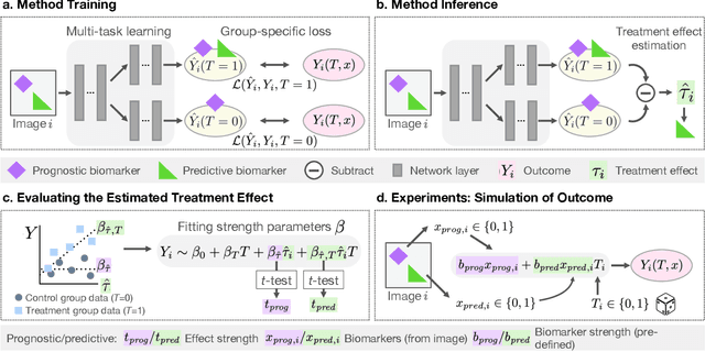 Figure 2 for Enhancing predictive imaging biomarker discovery through treatment effect analysis