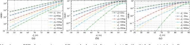 Figure 3 for Unified Statistical Channel Modeling and performance analysis of Vertical Underwater Wireless Optical Communication Links considering Turbulence-Induced Fading