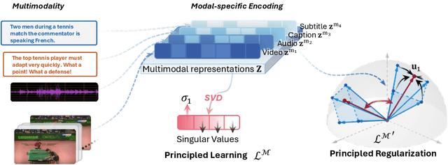 Figure 3 for Principled Multimodal Representation Learning