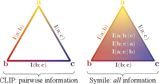 Figure 1 for Contrasting with Symile: Simple Model-Agnostic Representation Learning for Unlimited Modalities