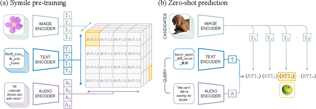 Figure 2 for Contrasting with Symile: Simple Model-Agnostic Representation Learning for Unlimited Modalities