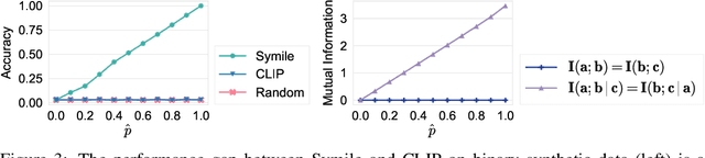 Figure 3 for Contrasting with Symile: Simple Model-Agnostic Representation Learning for Unlimited Modalities