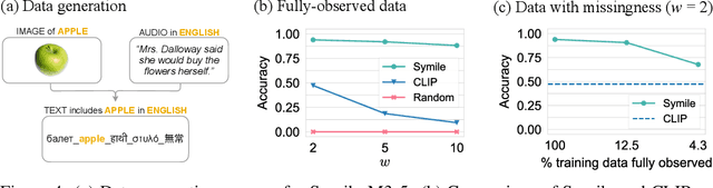 Figure 4 for Contrasting with Symile: Simple Model-Agnostic Representation Learning for Unlimited Modalities