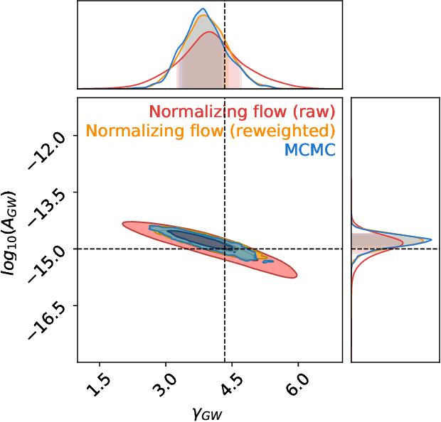 Figure 3 for Fast Parameter Inference on Pulsar Timing Arrays with Normalizing Flows