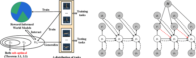 Figure 1 for Reward Informed Dreamer for Task Generalization in Reinforcement Learning