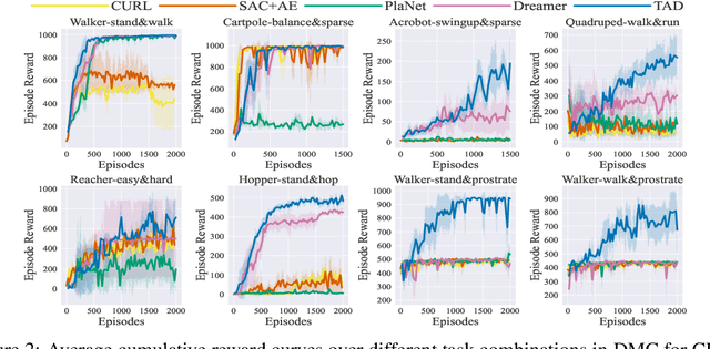 Figure 3 for Reward Informed Dreamer for Task Generalization in Reinforcement Learning