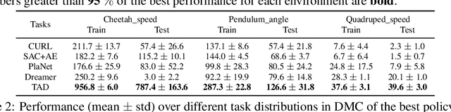 Figure 4 for Reward Informed Dreamer for Task Generalization in Reinforcement Learning