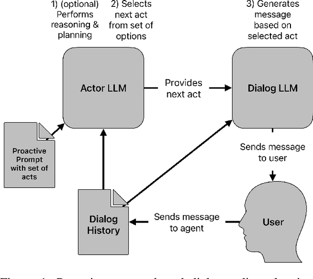 Figure 1 for Script-Based Dialog Policy Planning for LLM-Powered Conversational Agents: A Basic Architecture for an "AI Therapist"