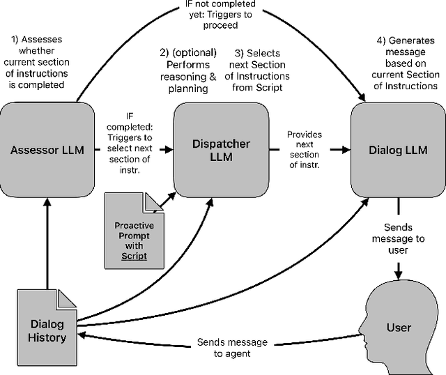 Figure 4 for Script-Based Dialog Policy Planning for LLM-Powered Conversational Agents: A Basic Architecture for an "AI Therapist"