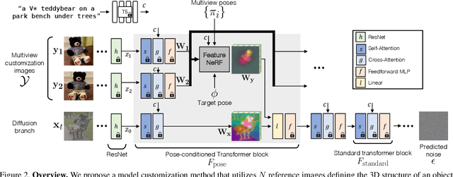 Figure 2 for Customizing Text-to-Image Diffusion with Camera Viewpoint Control