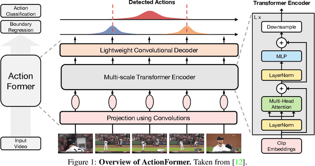 Figure 1 for NMS Threshold matters for Ego4D Moment Queries -- 2nd place solution to the Ego4D Moment Queries Challenge 2023