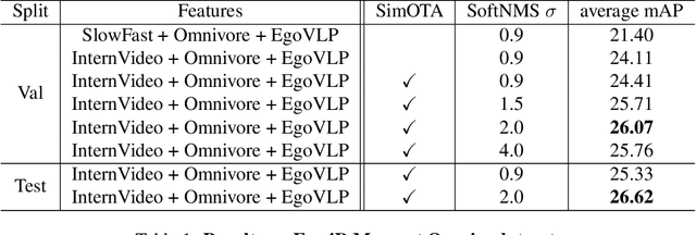 Figure 2 for NMS Threshold matters for Ego4D Moment Queries -- 2nd place solution to the Ego4D Moment Queries Challenge 2023