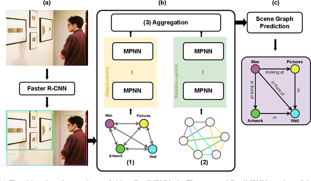 Figure 3 for Semantic Scene Graph Generation Based on an Edge Dual Scene Graph and Message Passing Neural Network
