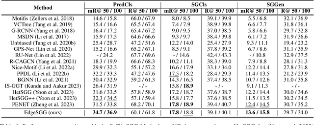 Figure 2 for Semantic Scene Graph Generation Based on an Edge Dual Scene Graph and Message Passing Neural Network