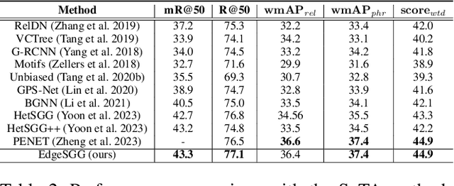 Figure 4 for Semantic Scene Graph Generation Based on an Edge Dual Scene Graph and Message Passing Neural Network