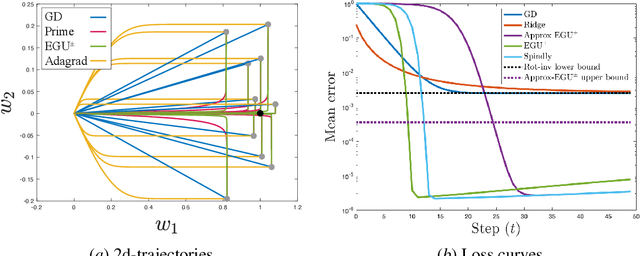 Figure 1 for Noise misleads rotation invariant algorithms on sparse targets