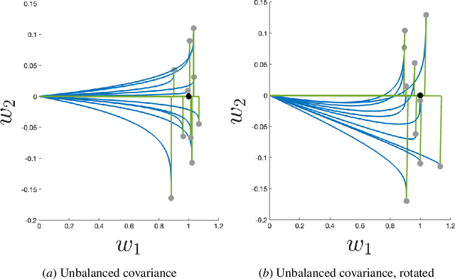Figure 3 for Noise misleads rotation invariant algorithms on sparse targets