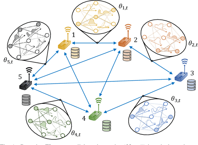 Figure 1 for Compressed Bayesian Federated Learning for Reliable Passive Radio Sensing in Industrial IoT