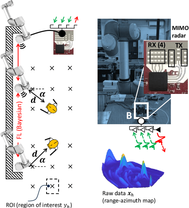 Figure 2 for Compressed Bayesian Federated Learning for Reliable Passive Radio Sensing in Industrial IoT