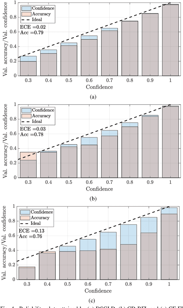 Figure 4 for Compressed Bayesian Federated Learning for Reliable Passive Radio Sensing in Industrial IoT