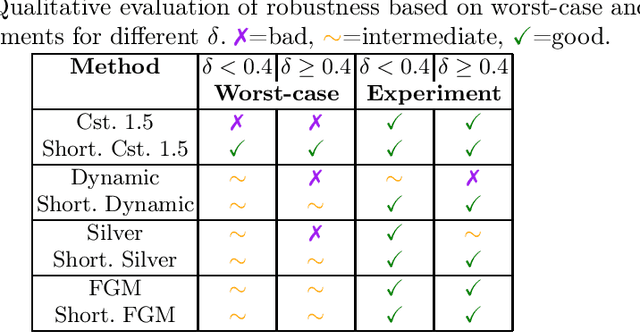 Figure 2 for Empirical and computer-aided robustness analysis of long-step and accelerated methods in smooth convex optimization