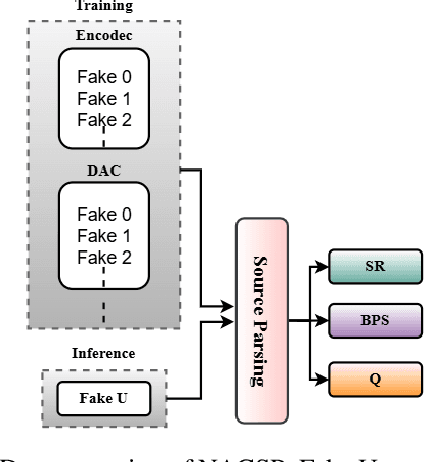 Figure 1 for Towards Neural Audio Codec Source Parsing
